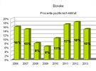 Výskyt borelií v klíatech vyetených laboratoí Protean za období 2006 a...