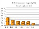 Výskyt ehrlichií v klíatech vyetených laboratoí Protean za období 2008 a...