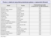 Pozice s relativn nejvym prmrnm platem v nejmench firmch 