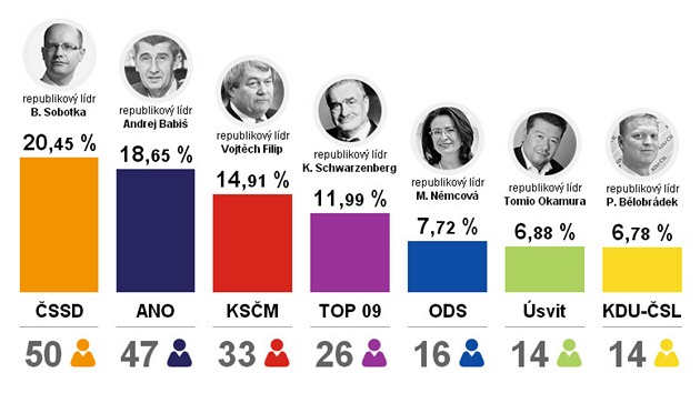 Výsledky pedasných voleb 2013