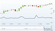 Ceny bitcoin� v posledních dnech atakují rekordní �ástky. Poslední maxima na...