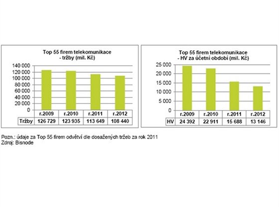 Analza eskho telekomunikanho trhu