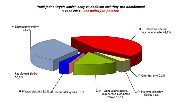 Podl jednotlivch sloek elektiny v roce 2014. Kol zahrnuje st ceny regulovanou sttem i trn cenu (erven).