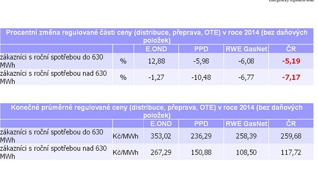 Regulovan st ceny plynu klesne o 5 a 7 procent. Pokles finln ceny pro domcnosti ER odhaduje na zhruba 5 procent u malch odbratel a na 9 procent u tch velkch. 