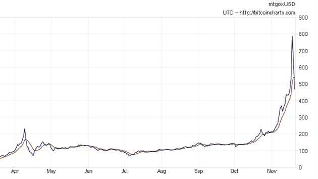 Vývoj dolarové ceny bitcoinu v posledním roce