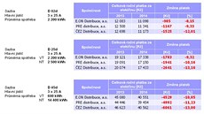 Ceny elektiny pro domácnosti na rok 2014.