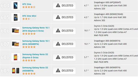 Tabulka výsledk benchmarku, ze které byly odstranny samsungy a HTC