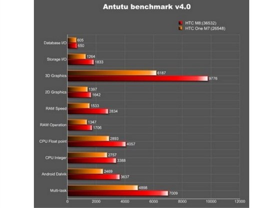 AnTuTu a vsledek HTC M8 v porovnn s HTC One (M7)