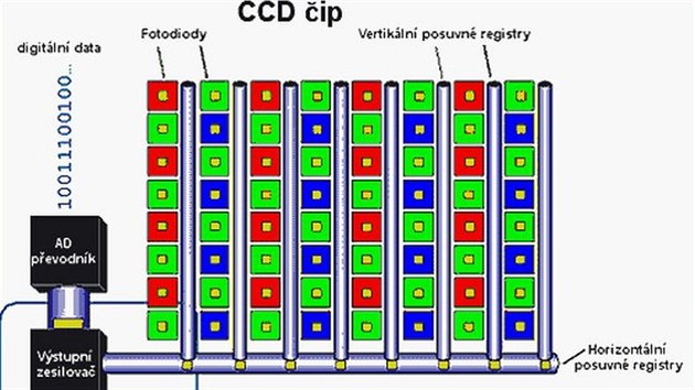 Schéma CCD čipu