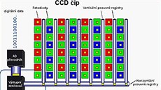 Schéma CCD čipu