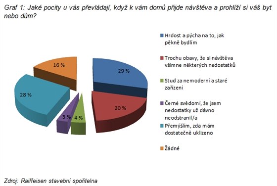 Graf 1: Jak pocity u vs pevldaj, kdy k vm dom pijde nvtva a...