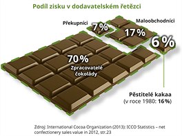 Podl zisku v dodavatelskm etezci kakaa