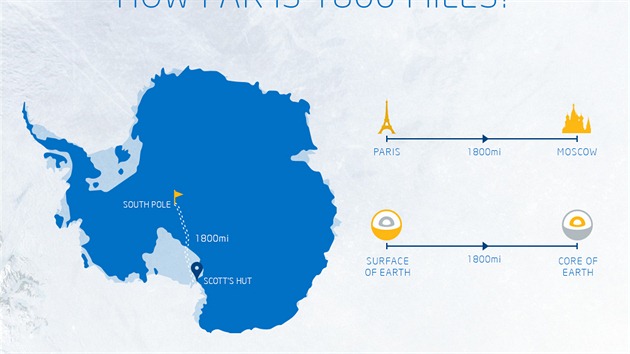 Dovedete si představit, co to znamená dojít na jižní pól a zpět? Musíte ujít 1 800 mil (2 897 kilometrů).