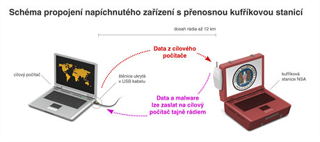 Schma propojen napchnutho zazen s penosnou kufkovou stanic