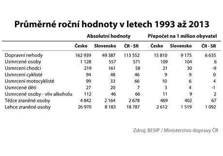 Vvoj a srovnn dopravn nehodovosti v R a SR