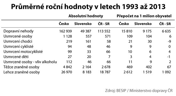 Vvoj a srovnn dopravn nehodovosti v R a SR