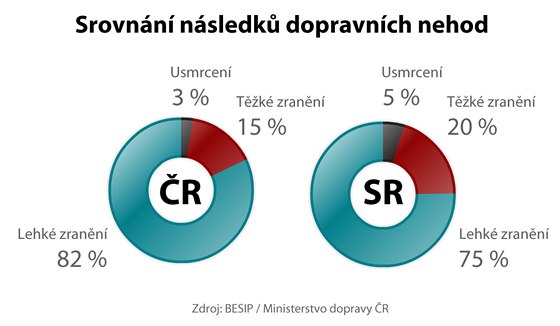 Srovnn nsledk dopravnch nehod v R a SR