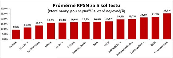 Prmrn RPSN za 5 kol testu