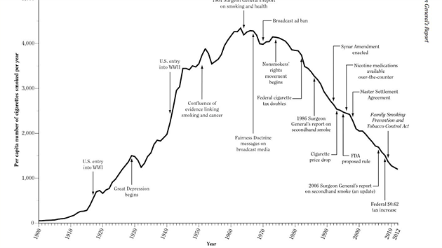 Graf znázorňující spotřebu cigaret v USA, doplněný o popisky označující důležité události, které tuto spotřebu ovlivnily. Zpráva hlavního hygienika v roce 1964 vyšla v době, kdy spotřeba cigaret (přepočítaná na osobu) v USA kulminovala.