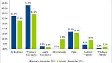 Prodejní podíly počítačů firmám a institucím v USA v roce 2013 podle agentury...