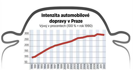 Jak v uplynulch letech narstala intenzita automobilov dopravy v Praze.