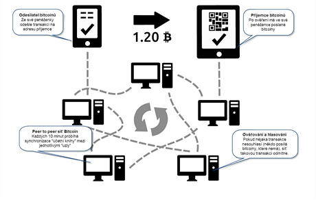 Bitcoinov transakce ekaj na oven peer-to-peer st. Pokud by nkdo chtl...