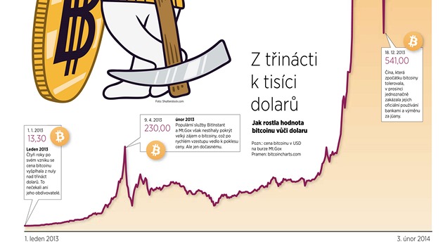 Vvoj Bitcoinu