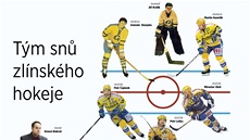 Tým sn� zlínského hokeje
