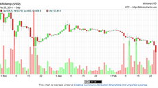 Na burze Bitstamp klesla dnes cena na letoní minimum, a ke 400 dolarm.