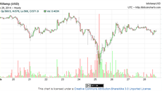 24. a 25. února se cena bitcoinu propadla, bhem dvou dní se ovem vrátila...
