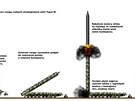 Startovní sekvence mezikontinentální pozemní mobilní strategické rakety Topol M.