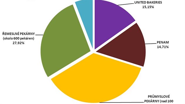 Rozdlen trhu s peivem. Pramen: www.overpartnera.cz, zpracoval PSPaC (2011)