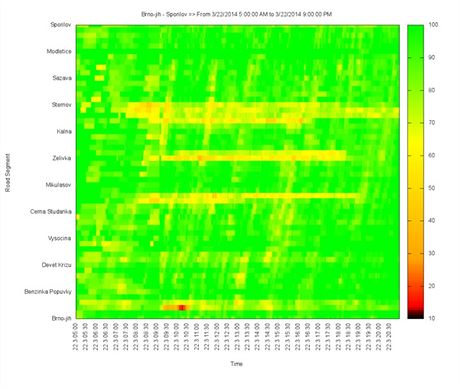 Heatmapa rychlost dopravnho proudu a z n vypoten asov ztrty. Na prav...