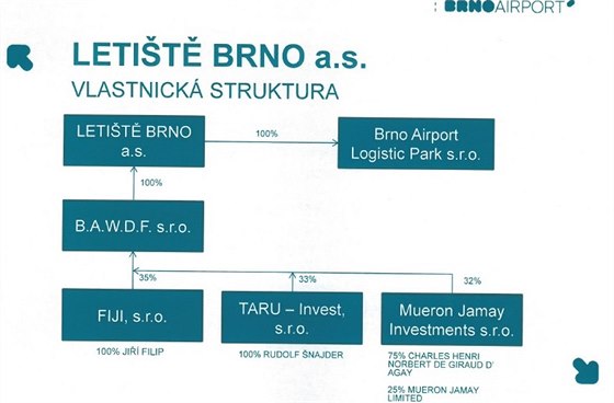 Vlastnická struktura Letiště Brno a.s.