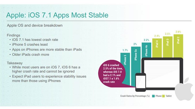 Android je podle spolenosti Crittercism stabilnj ne iOS od Applu.