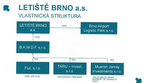 Vlastnická struktura Letit Brno a.s.