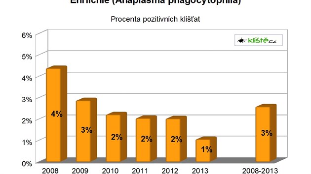 Výsledky vyšetření klíšťat na ehrlichie v letech 2006 až 2013 v laboratoři Protean 