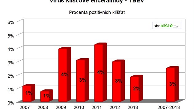 Vsledky vyeten kl횝at na kl횝ovou encefalitidu v letech 2006 a 2013 v laboratoi Protean 