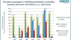 Výsledky vyetení klíat v letech 2007 a 2013 v laboratoi Gen-Trend