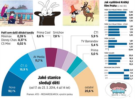 Grafika - trby Krtkho filmu. Jak TV stanice sleduj dti.