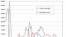 Poet obtí ozbrojených konflikt ve svt po II. svtové válce podle databáze...