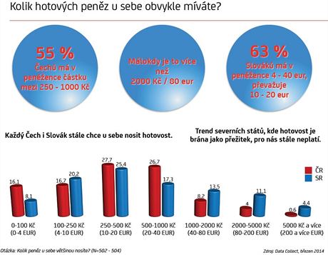 Kolik hotovosti nos ei a Slovci v penence.