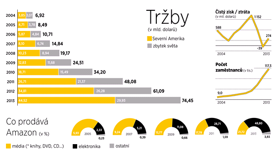 Byznys Amazonu v letech 2004-2013