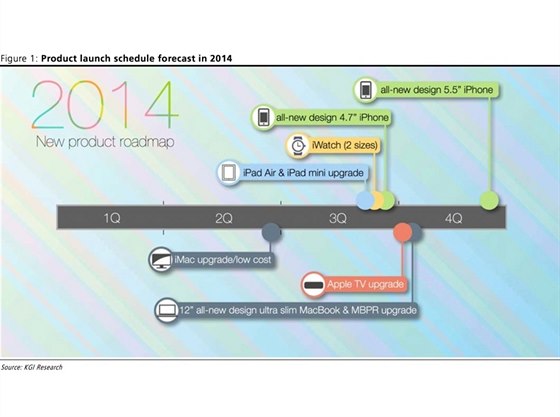 Produktov pln Applu na leton rok podle pedpoklad KGI Research