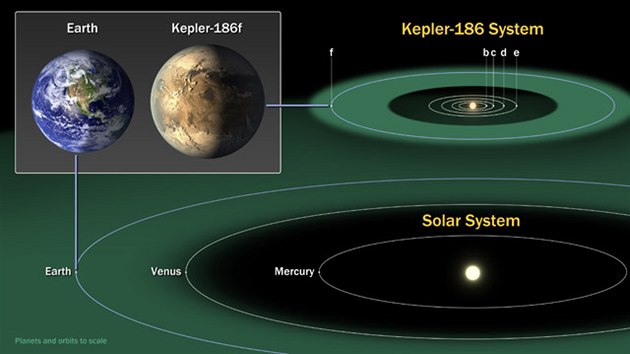 Obyvatelná zóna Sluneční soustavy a jiné objevené vesmírným dalekohledem Kepler