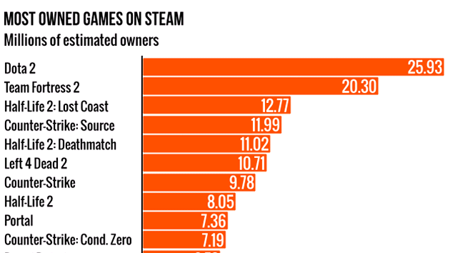 Hry, kter na Steamu vlastn nejvce lid