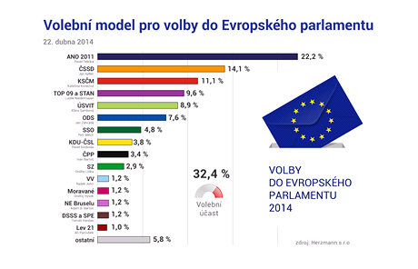Volebn model pro volby do Evropskho parlamentu