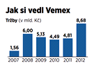 Jak si vedl Vemex