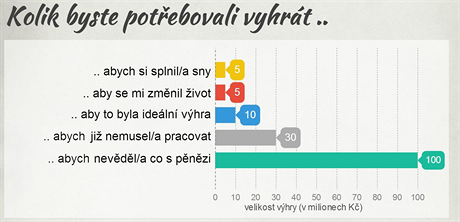 Kolik byste potebovali vyhrt