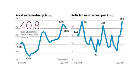 Graf k nezamstnanosti.